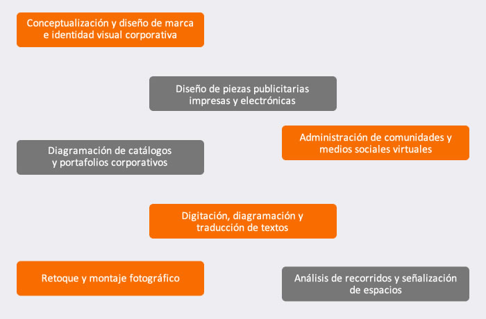 Conceptualización y diseño de marca e identidad corporativa, Administración de medios sociales virtuales (Community Manager), Diseño de piezas publicitarias impresas y electrónicas, Análisis de recorridosy señalización de espacios