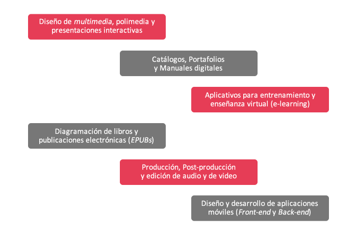 Diseño de multimedia, polimedia y presentaciones interactivas, Catálogos, Portafoliosy Manuales digitales, Aplicativos para entrenamiento y enseñanza virtual (e-learning), Diagramación de libros y publicaciones electrónicas (EPUBs), Producción, Post-produccióny edición de audio y de video, Diseño y desarrollo de aplicaciones móviles. diseño multimedia y presentaciones interactivos, apliiaciones móviles y publicaciones digitales, edición de audio y video, e-learning y aplicativos de capacitación virtual especializados en escuelas y temas de aviación